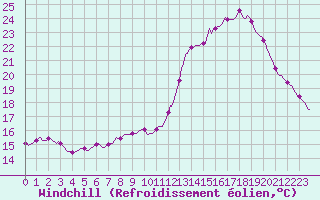 Courbe du refroidissement olien pour Challes-les-Eaux (73)