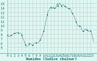 Courbe de l'humidex pour Neuville-de-Poitou (86)