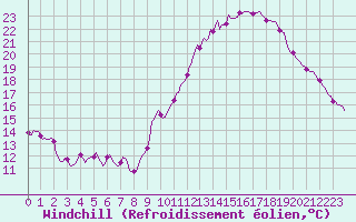 Courbe du refroidissement olien pour Malbosc (07)