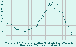 Courbe de l'humidex pour La Lande-sur-Eure (61)