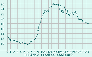 Courbe de l'humidex pour La Javie (04)