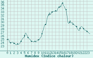 Courbe de l'humidex pour Tauxigny (37)