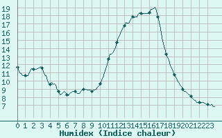 Courbe de l'humidex pour Saint-Nazaire-d'Aude (11)