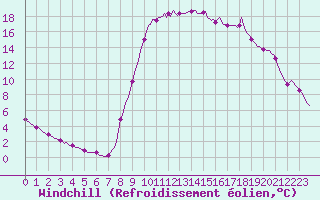 Courbe du refroidissement olien pour Auffargis (78)
