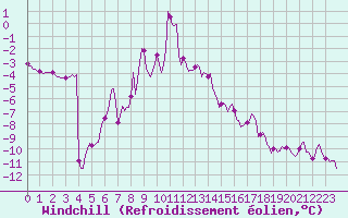 Courbe du refroidissement olien pour Vars - Col de Jaffueil (05)