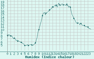 Courbe de l'humidex pour Xertigny-Moyenpal (88)