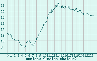 Courbe de l'humidex pour Arles-Ouest (13)