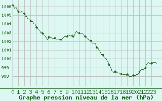 Courbe de la pression atmosphrique pour Verges (Esp)