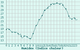 Courbe de l'humidex pour Challes-les-Eaux (73)