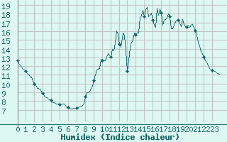 Courbe de l'humidex pour Sorcy-Bauthmont (08)