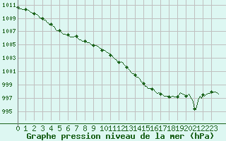 Courbe de la pression atmosphrique pour Douelle (46)