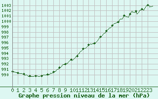 Courbe de la pression atmosphrique pour Brugge (Be)