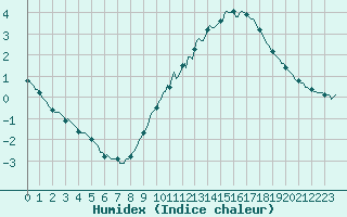 Courbe de l'humidex pour Avril (54)