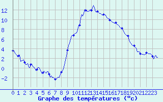 Courbe de tempratures pour Lans-en-Vercors (38)