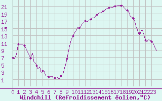 Courbe du refroidissement olien pour Anglars St-Flix(12)