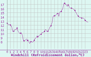 Courbe du refroidissement olien pour Corbas (69)