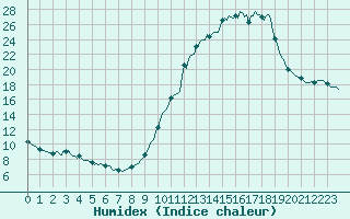 Courbe de l'humidex pour Mazres Le Massuet (09)