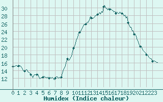 Courbe de l'humidex pour Le Luc (83)