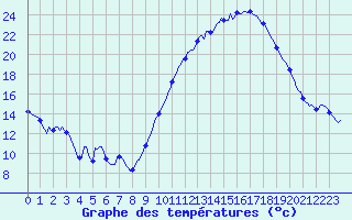 Courbe de tempratures pour Saint-Mdard-d