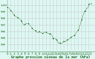 Courbe de la pression atmosphrique pour Frontenac (33)