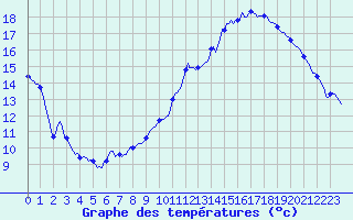 Courbe de tempratures pour Amiens - Dury (80)