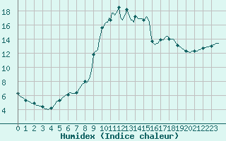 Courbe de l'humidex pour Merschweiller - Kitzing (57)