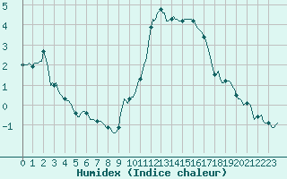 Courbe de l'humidex pour Challes-les-Eaux (73)