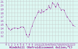 Courbe du refroidissement olien pour Muirancourt (60)