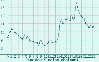Courbe de l'humidex pour Challes-les-Eaux (73)