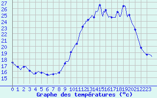 Courbe de tempratures pour Valleroy (54)