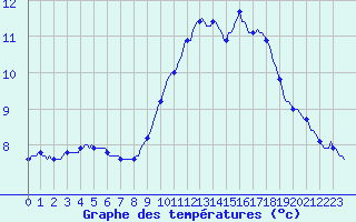 Courbe de tempratures pour La Meyze (87)