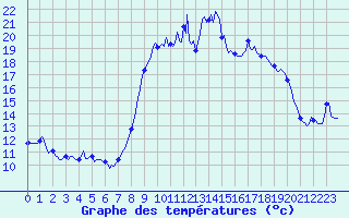 Courbe de tempratures pour Sanary-sur-Mer (83)