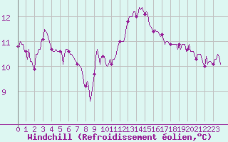 Courbe du refroidissement olien pour Sainte-Ouenne (79)