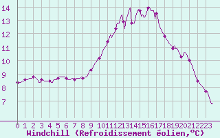 Courbe du refroidissement olien pour Saint-Nazaire-d