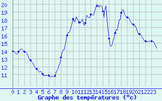 Courbe de tempratures pour Caix (80)