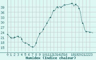 Courbe de l'humidex pour Tthieu (40)