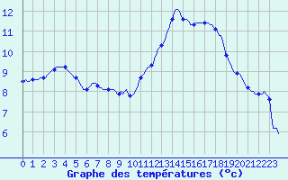 Courbe de tempratures pour Herbault (41)