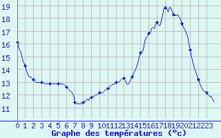 Courbe de tempratures pour Tthieu (40)