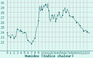 Courbe de l'humidex pour La Beaume (05)