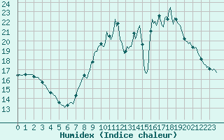 Courbe de l'humidex pour Charmant (16)