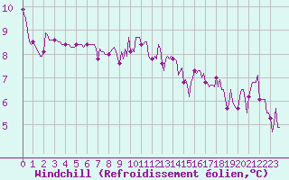 Courbe du refroidissement olien pour Petiville (76)