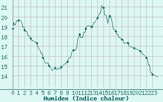 Courbe de l'humidex pour Courcelles (Be)