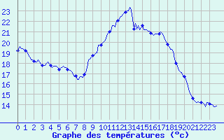 Courbe de tempratures pour Estoher (66)