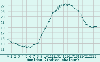 Courbe de l'humidex pour Bulson (08)