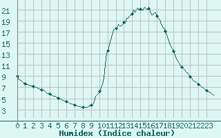 Courbe de l'humidex pour Charleville-Mzires / Mohon (08)