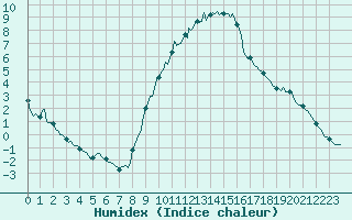 Courbe de l'humidex pour Eygliers (05)