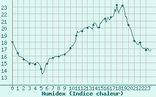 Courbe de l'humidex pour Xertigny-Moyenpal (88)