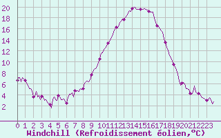 Courbe du refroidissement olien pour Sallanches (74)