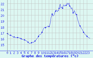 Courbe de tempratures pour Quimperl (29)