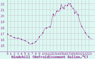 Courbe du refroidissement olien pour Quimperl (29)